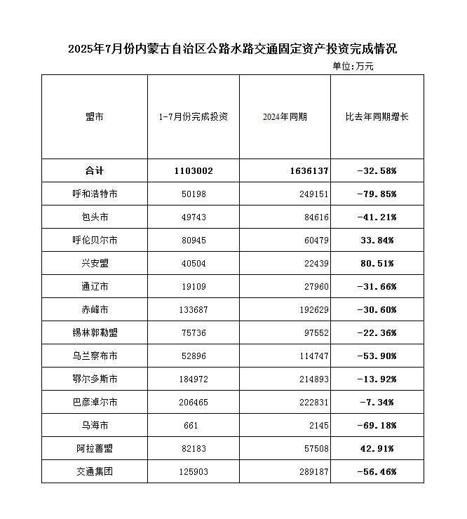 2025年1-7月份全区公路水路交通固定资产投资完成情况.png