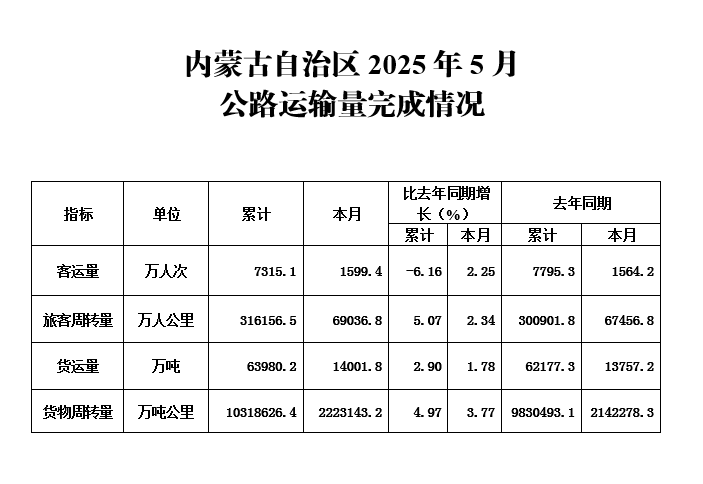 内蒙古自治区2025年1-5月公路运输量完成情况.png
