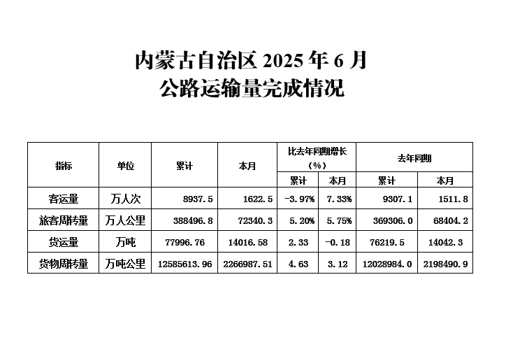 内蒙古自治区2025年1-6月公路运输量完成情况.png
