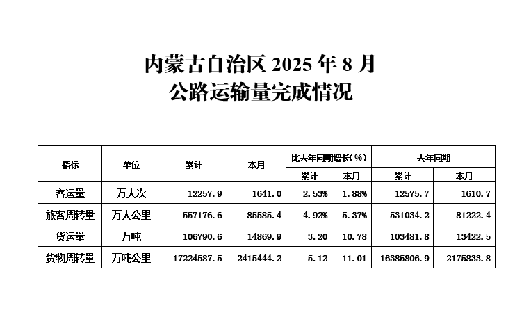 内蒙古自治区2025年8月公路运输量完成情况 (1).png